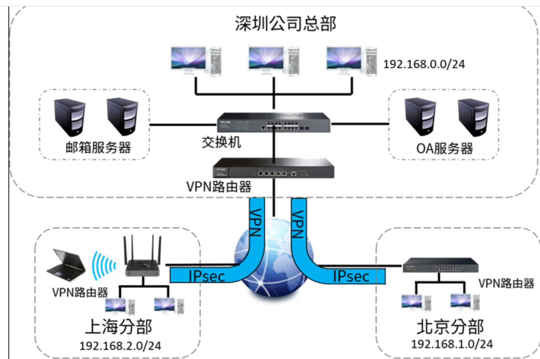 企業VPN應用(圖1)