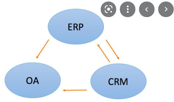 ERP/OA應用(圖1) ERP/OA應用(圖1)